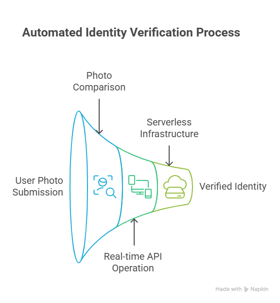 Aadhaar Face Match Problem