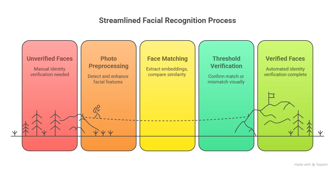 Face Recognition Aadhaar Solution
