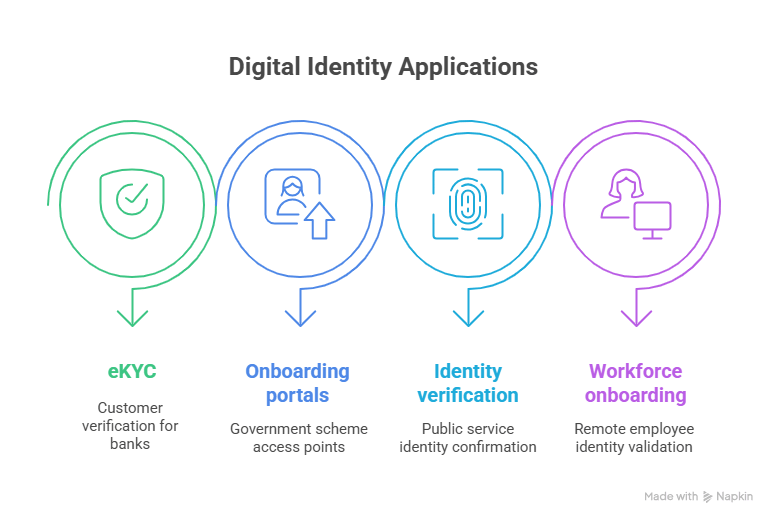 Aadhaar Verification Use Cases