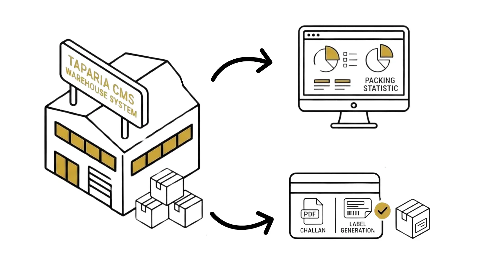 Taparia CMS: Digitizing Carton Packing Operations