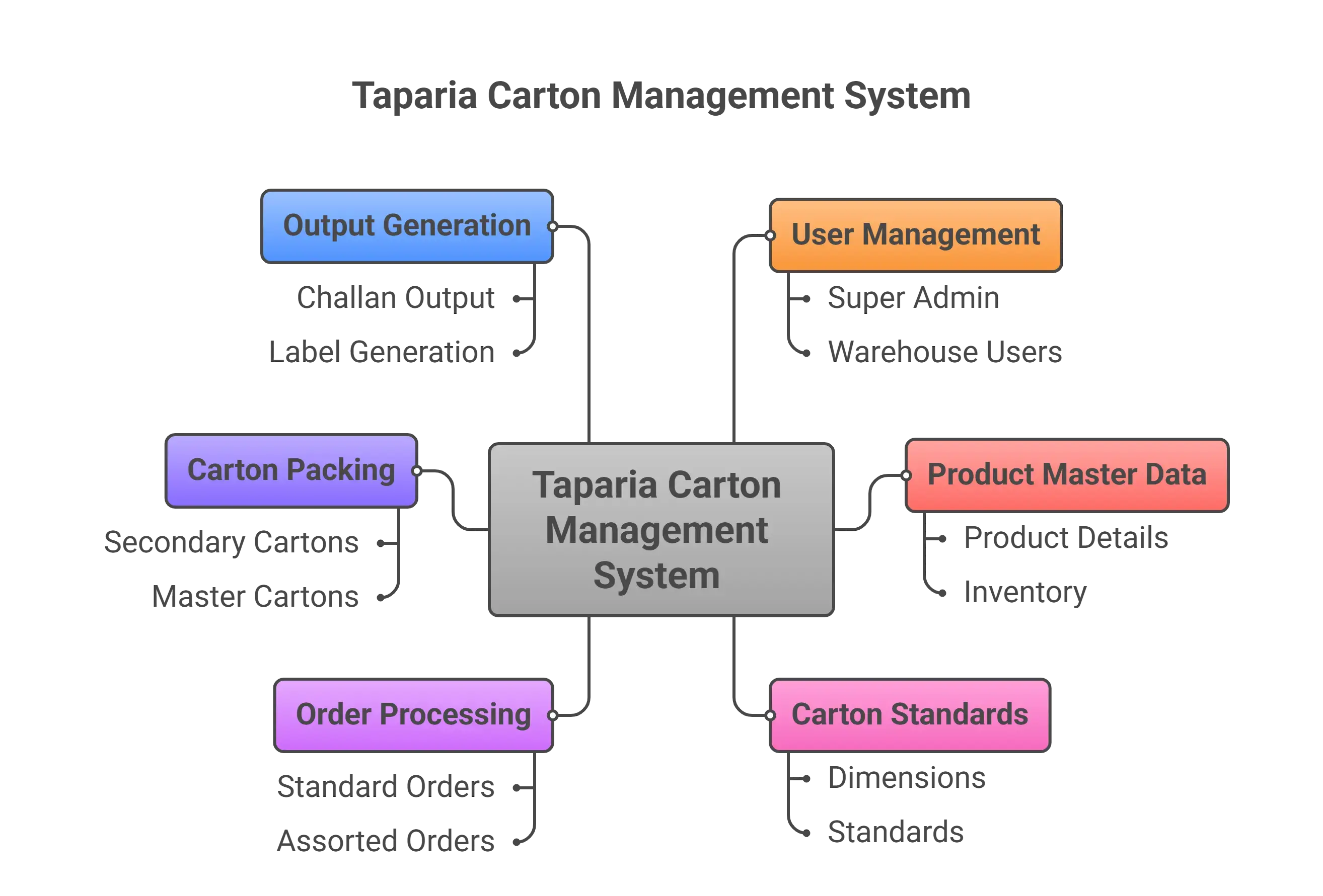 Taparia CMS Solution